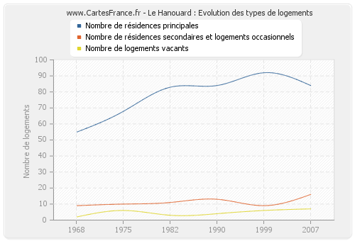 Le Hanouard : Evolution des types de logements